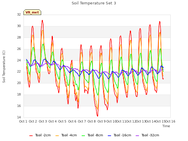 plot of Soil Temperature Set 3