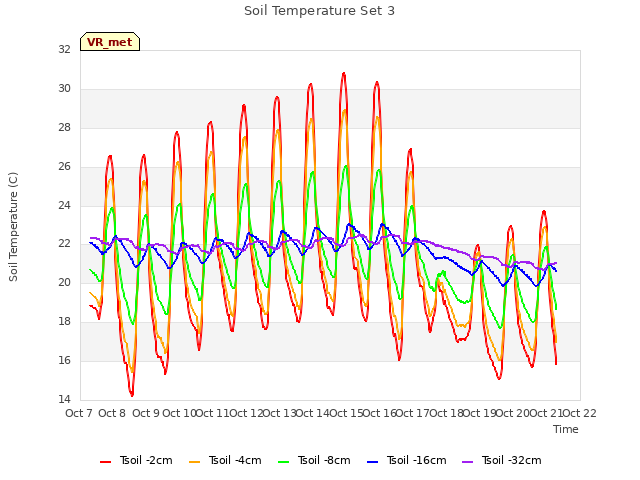 plot of Soil Temperature Set 3