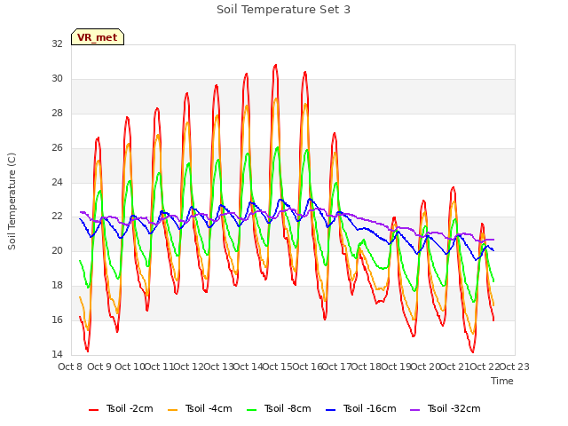 plot of Soil Temperature Set 3