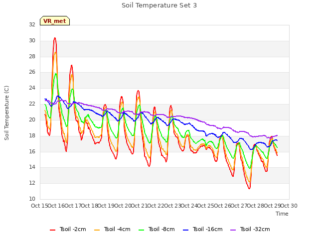 plot of Soil Temperature Set 3