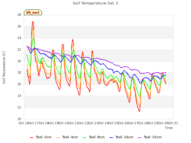 plot of Soil Temperature Set 3