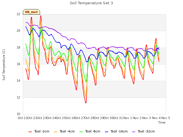 plot of Soil Temperature Set 3