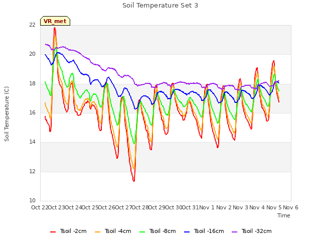 plot of Soil Temperature Set 3