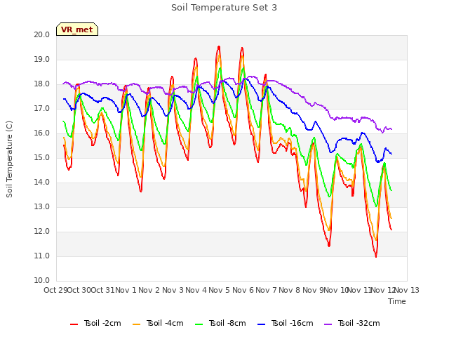 plot of Soil Temperature Set 3