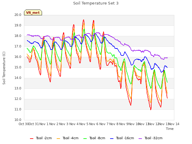 plot of Soil Temperature Set 3