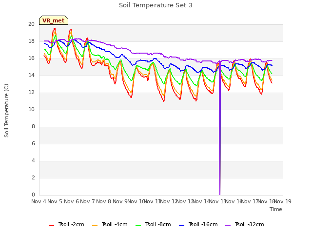 plot of Soil Temperature Set 3