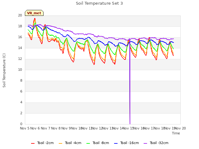 plot of Soil Temperature Set 3