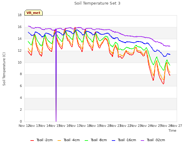 plot of Soil Temperature Set 3