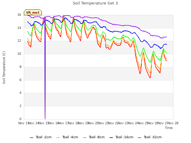 plot of Soil Temperature Set 3