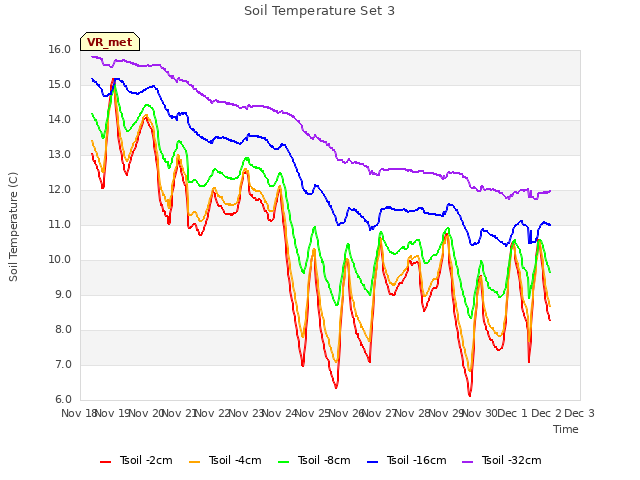 plot of Soil Temperature Set 3