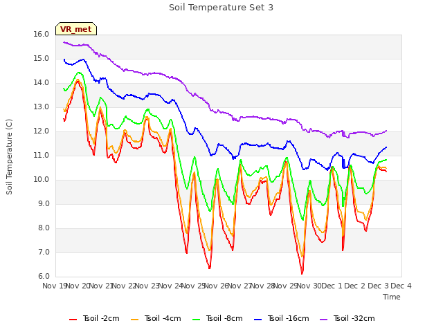 plot of Soil Temperature Set 3