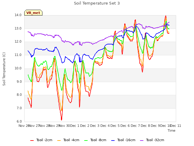 plot of Soil Temperature Set 3