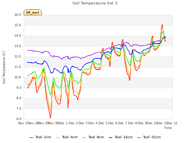 plot of Soil Temperature Set 3