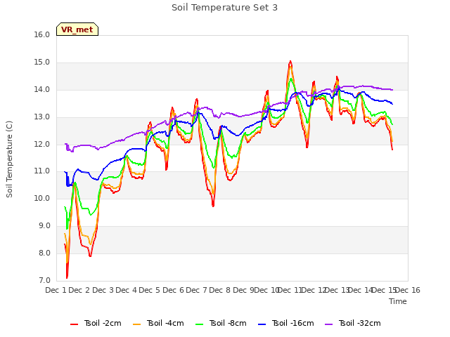 plot of Soil Temperature Set 3