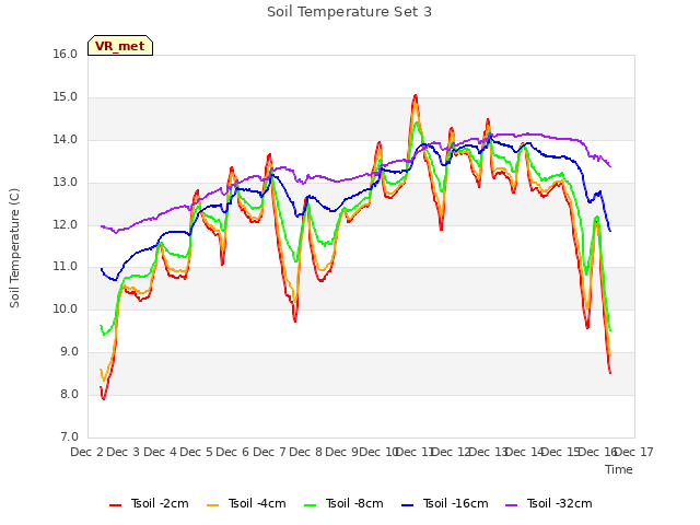 plot of Soil Temperature Set 3