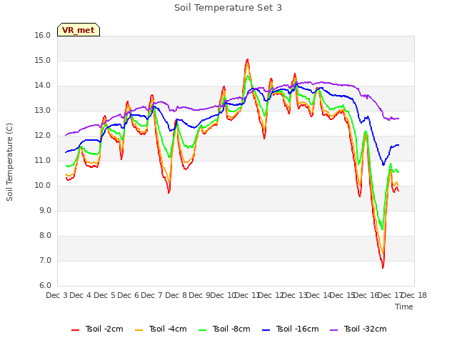 plot of Soil Temperature Set 3