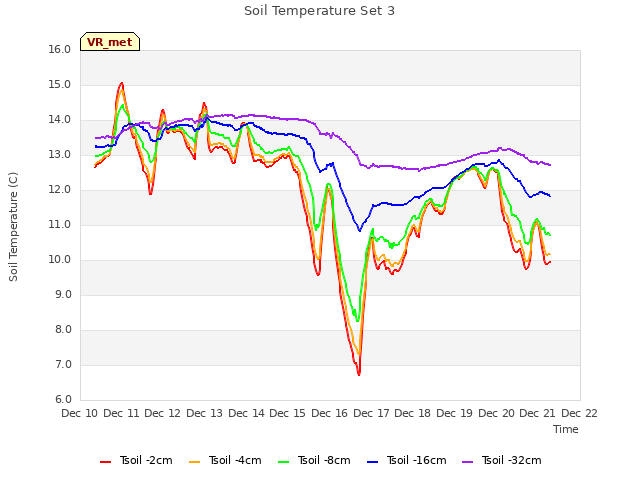 plot of Soil Temperature Set 3