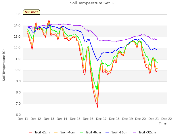 plot of Soil Temperature Set 3