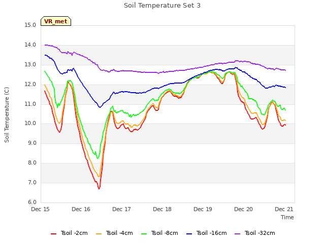 plot of Soil Temperature Set 3