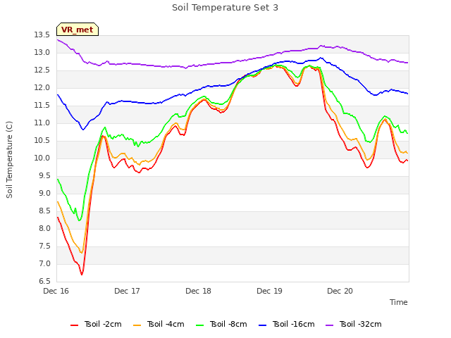 plot of Soil Temperature Set 3