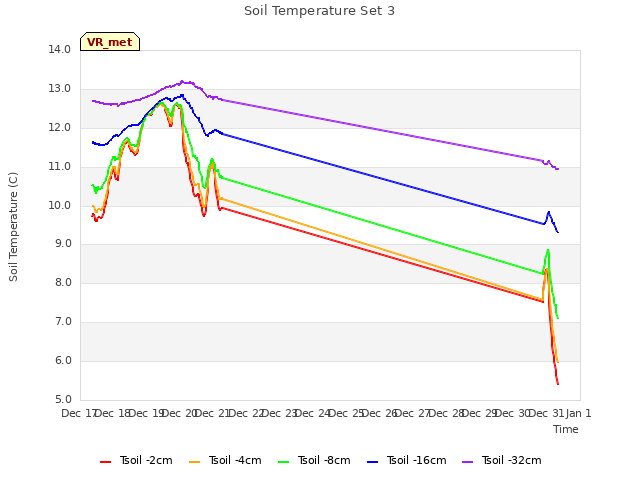 plot of Soil Temperature Set 3