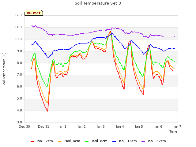 plot of Soil Temperature Set 3