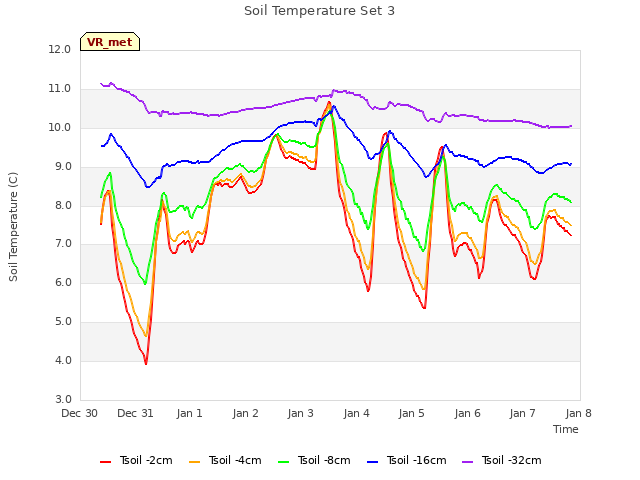 plot of Soil Temperature Set 3