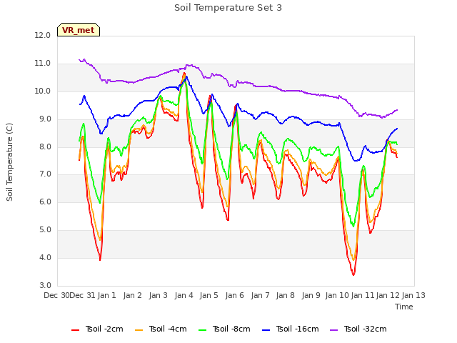 plot of Soil Temperature Set 3