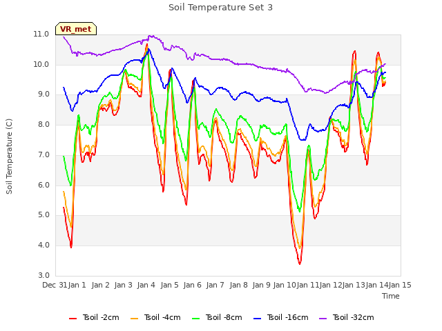 plot of Soil Temperature Set 3