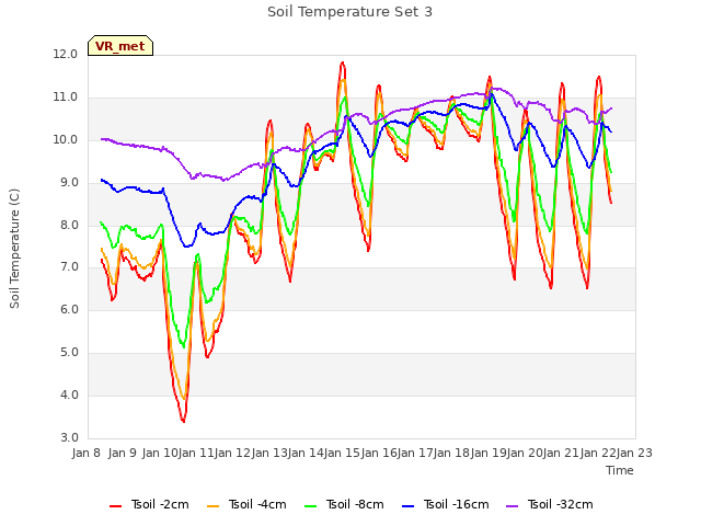 plot of Soil Temperature Set 3