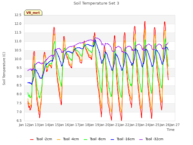 plot of Soil Temperature Set 3