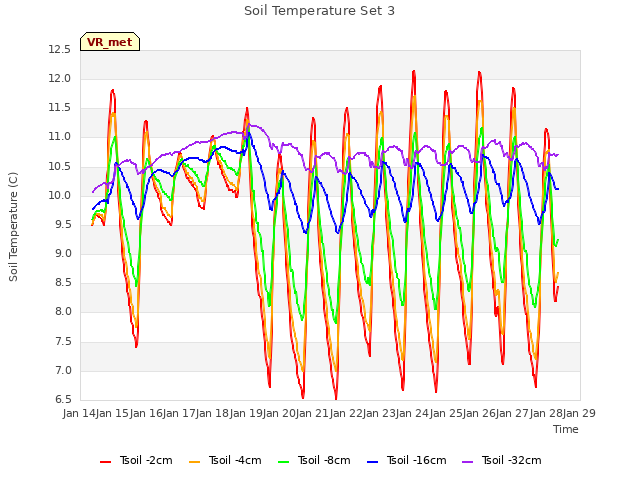 plot of Soil Temperature Set 3