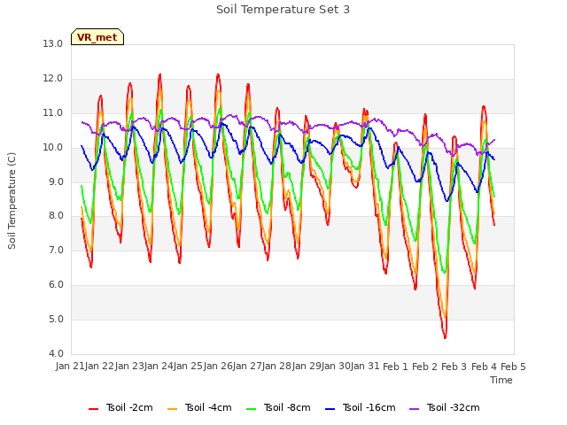 plot of Soil Temperature Set 3