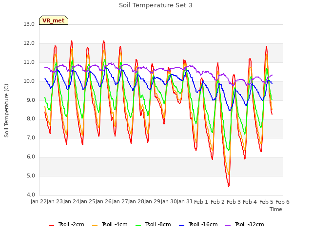 plot of Soil Temperature Set 3