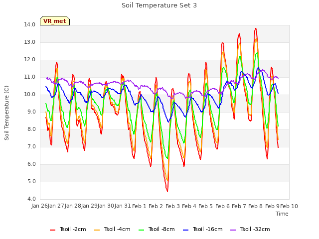 plot of Soil Temperature Set 3