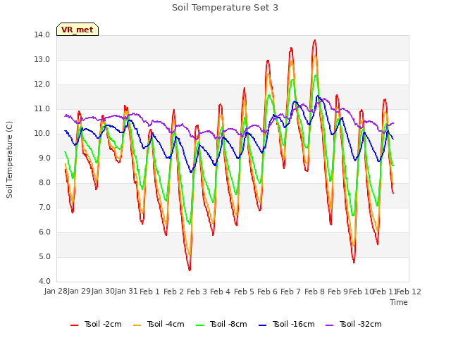 plot of Soil Temperature Set 3