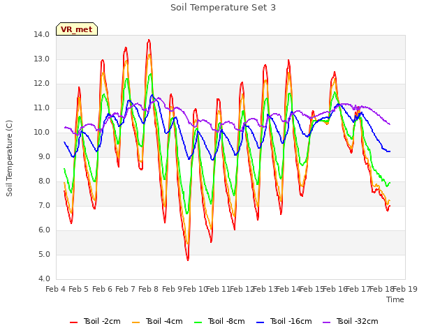 plot of Soil Temperature Set 3