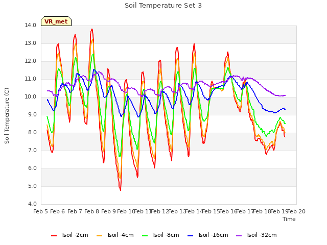 plot of Soil Temperature Set 3