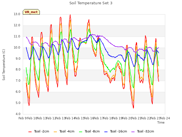 plot of Soil Temperature Set 3