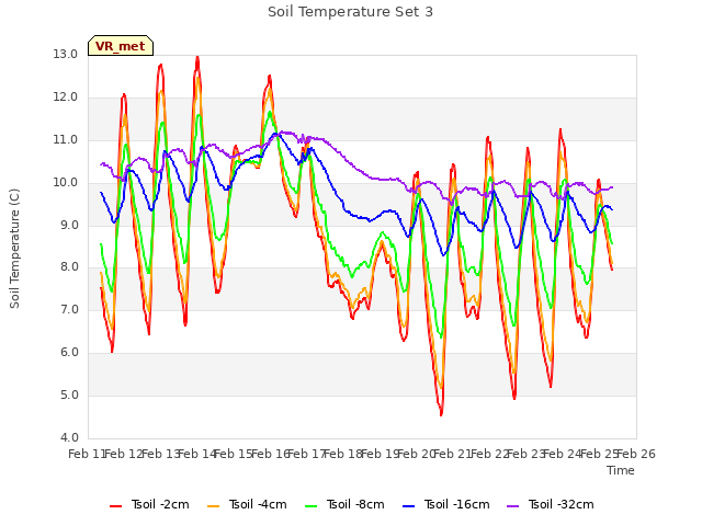 plot of Soil Temperature Set 3