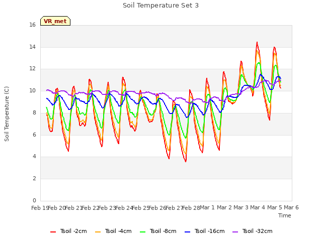 plot of Soil Temperature Set 3