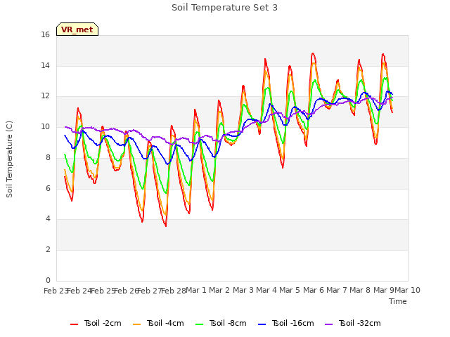 plot of Soil Temperature Set 3