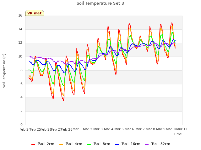 plot of Soil Temperature Set 3