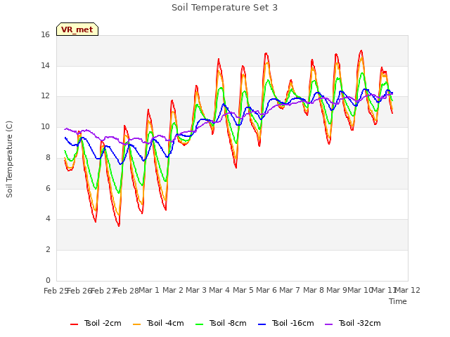 plot of Soil Temperature Set 3