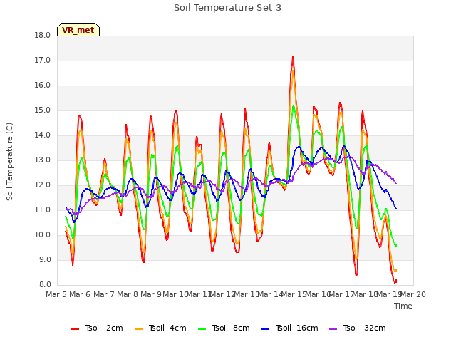 plot of Soil Temperature Set 3