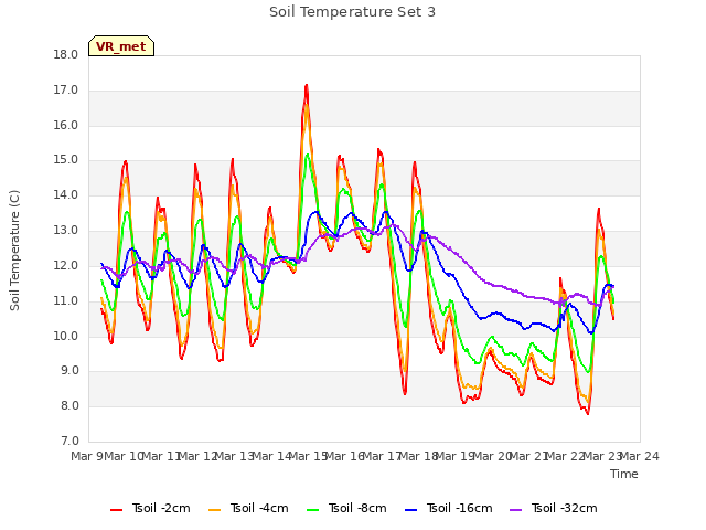 plot of Soil Temperature Set 3