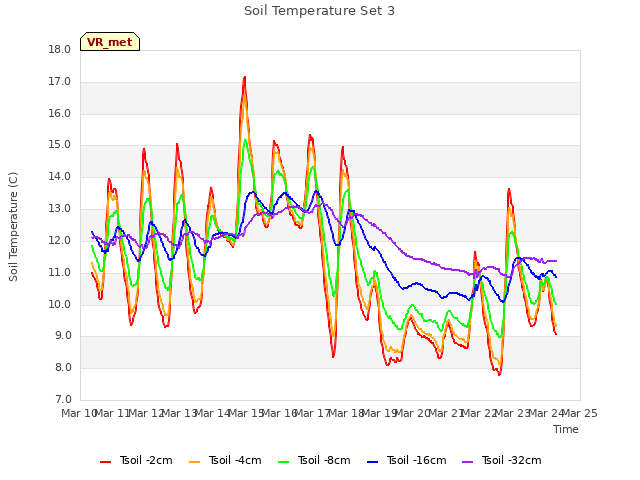 plot of Soil Temperature Set 3