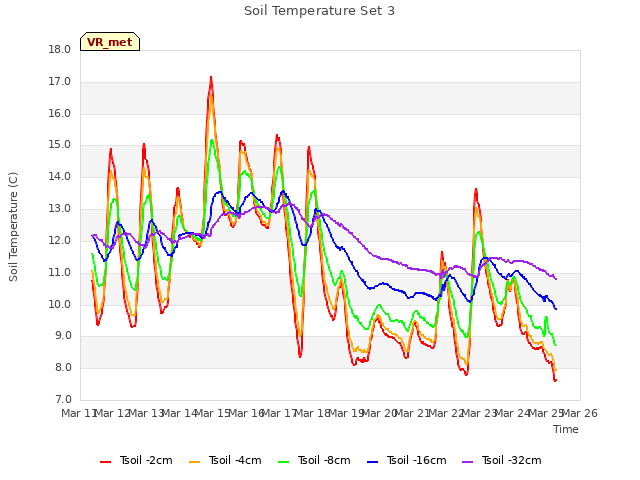 plot of Soil Temperature Set 3