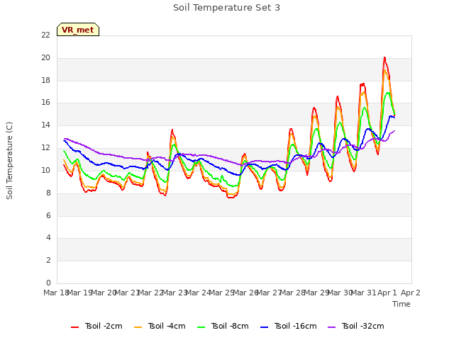 plot of Soil Temperature Set 3
