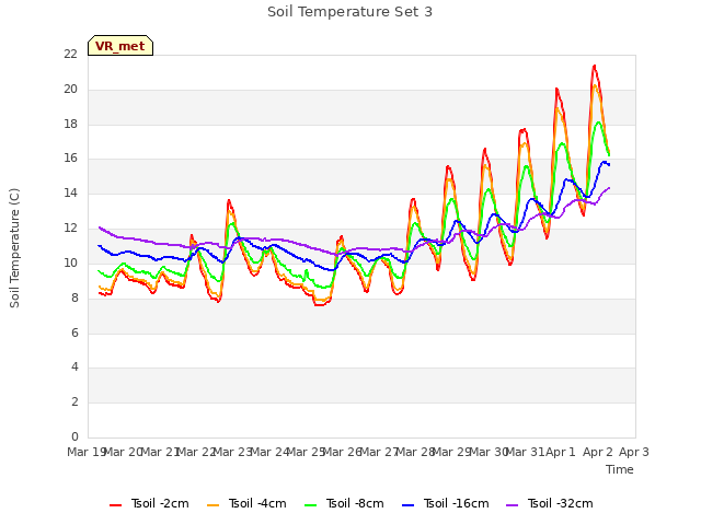 plot of Soil Temperature Set 3